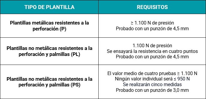 Resumen de los requisitos de las plantillas metálicas y no metálicas en la prueba de resistencia a la perforación